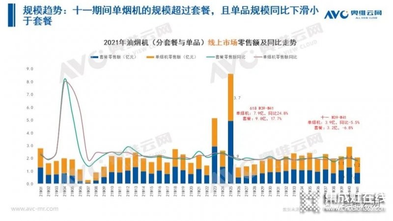 2021年十一促銷：集成灶線上2.4億，同比增長(zhǎng)12.6%_9