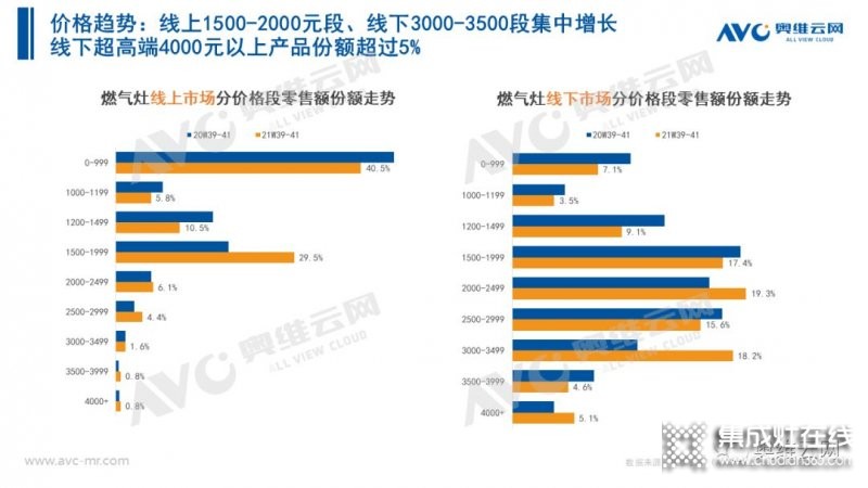 2021年十一促銷：集成灶線上2.4億，同比增長(zhǎng)12.6%_16