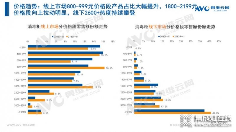 2021年十一促銷：集成灶線上2.4億，同比增長(zhǎng)12.6%_20