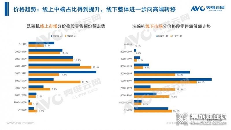 2021年十一促銷：集成灶線上2.4億，同比增長(zhǎng)12.6%_7