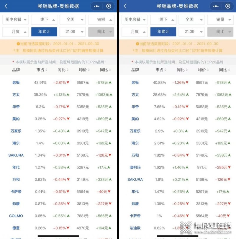 方太和老板站上角斗場，誰能成為“廚房戰(zhàn)爭”最終贏家？_1