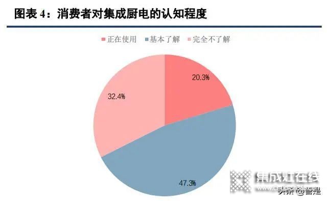 集成灶行業(yè)：集成廚房新趨勢，渠道成競爭核心要素_2