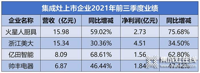 集成灶10個月零售額合計206億元！千萬級大商的盈利密碼都在這個行業(yè)里！