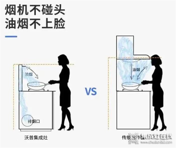 合理利用廚房空間，只需一臺(tái)沃普集成灶