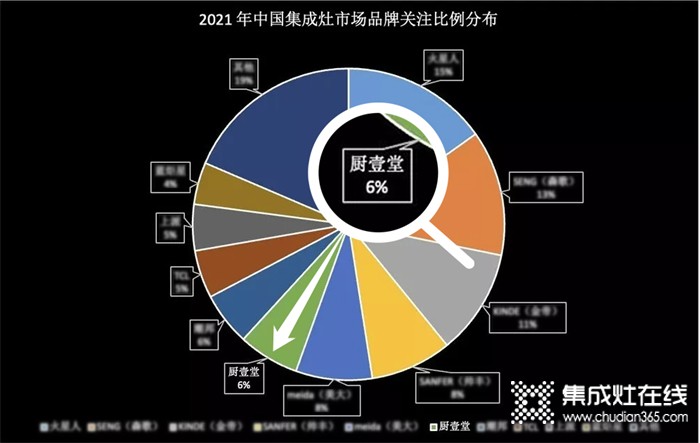 熱烈祝賀廚壹堂靜音集成灶入圍國內(nèi)集成灶市場品牌關(guān)注度最高的集成灶品牌！