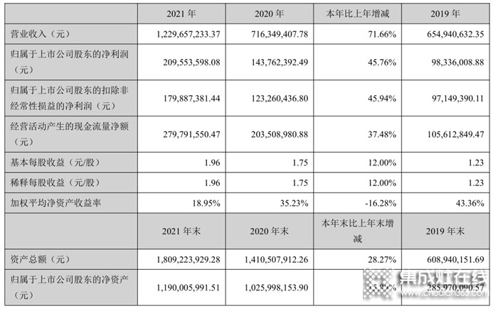 暴漲71.66%！億田智能2021財(cái)報(bào)驚艷出爐，營(yíng)收增速穩(wěn)居行業(yè)頭籌