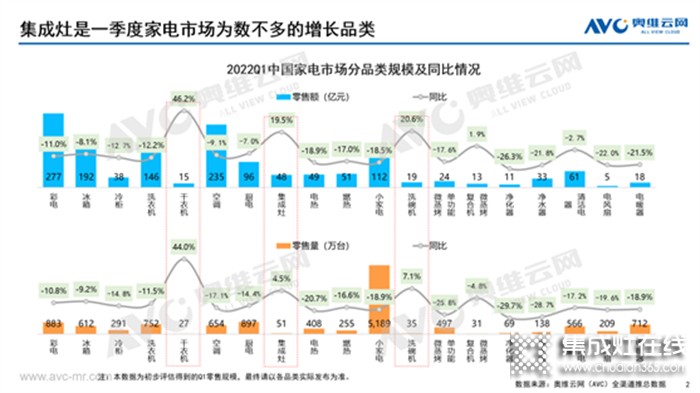 集成灶2022Q1市場總結(jié)丨47.5億元、同比增長19.5%，集成灶這趟車究竟能不能上？