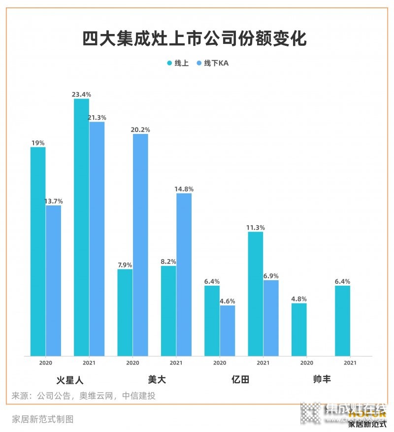 穩(wěn)居集成灶龍頭的火星人，如何面對(duì)綜合家電品牌的“圍剿”？_5