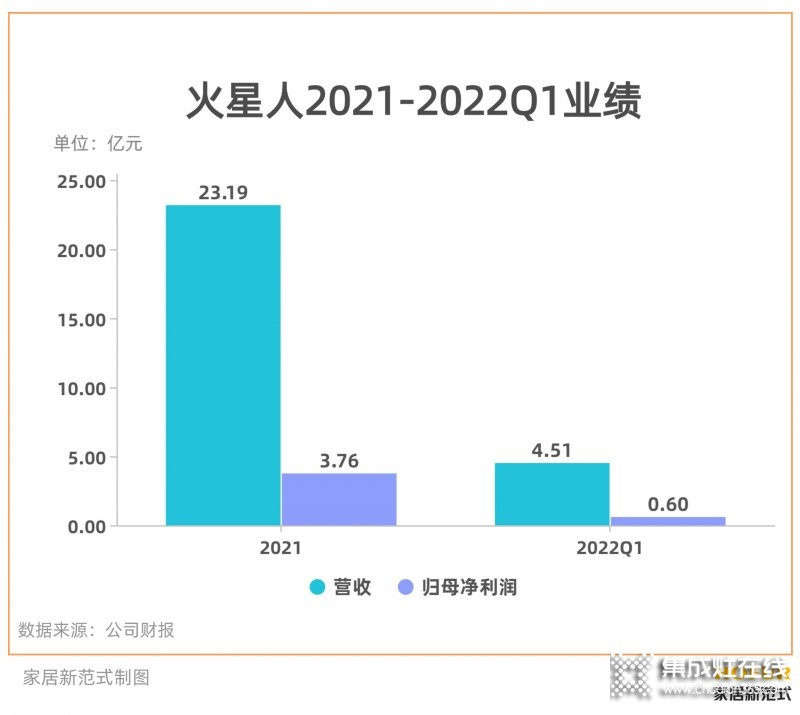 穩(wěn)居集成灶龍頭的火星人，如何面對(duì)綜合家電品牌的“圍剿”？_1