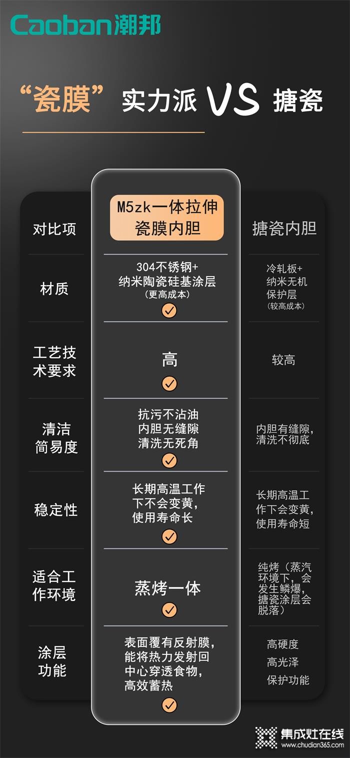 潮邦集成灶：一文看懂蒸烤一體集成灶內(nèi)膽如何選！