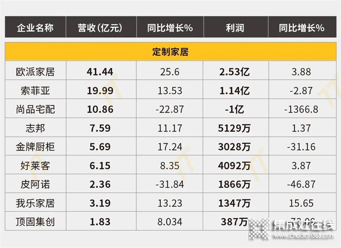 122家家居上市公司一季度業(yè)績(jī)總覽，集成灶行業(yè)表現(xiàn)出色