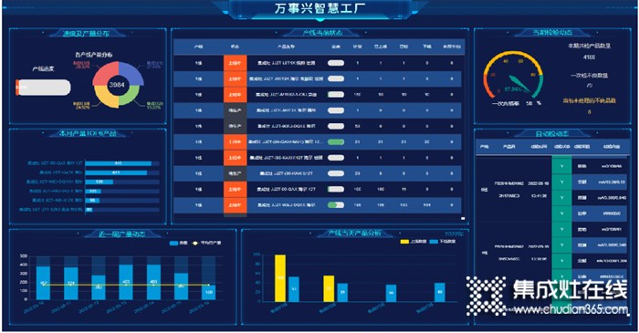 爭(zhēng)創(chuàng)企業(yè)新高度，再添新力！萬事興集成灶數(shù)字化工廠驗(yàn)收?qǐng)A滿收官！