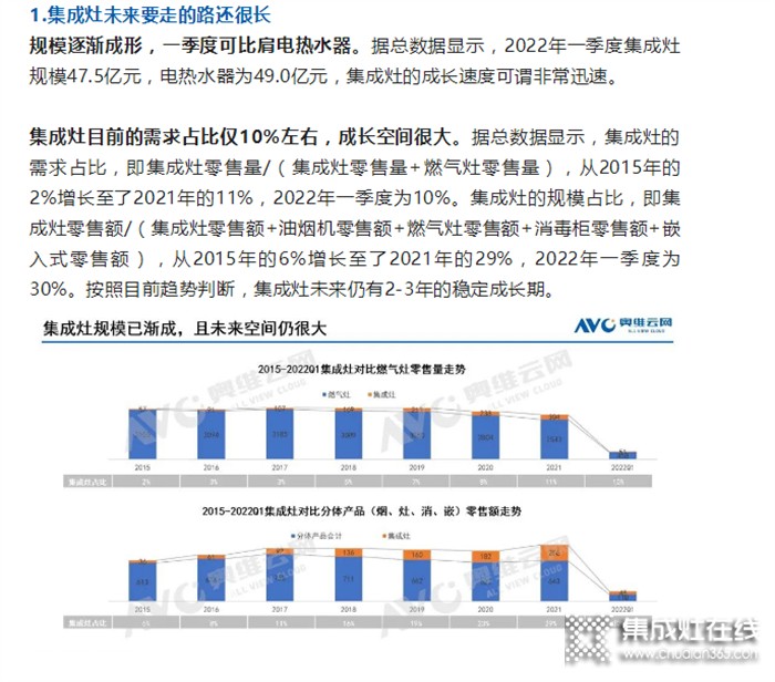 中國集成灶市場2022年一季度總結(jié)_西瑪科集成灶看點