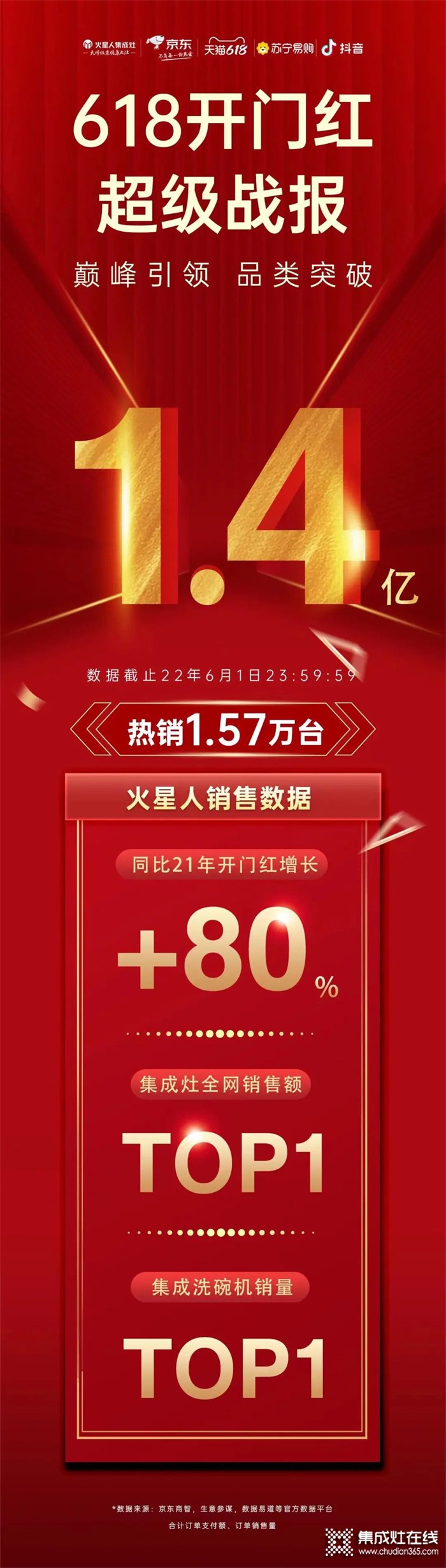 1.4億?。鹦侨?18開門紅，集成灶行業(yè)全網(wǎng)銷售額榜首