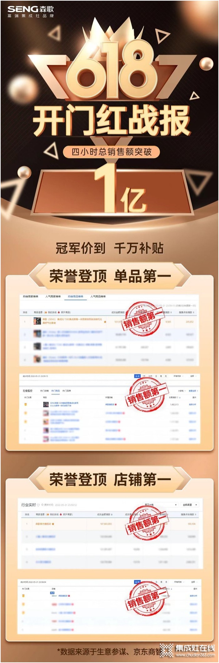 多系列產(chǎn)品賣爆，創(chuàng)破億級(jí)熱銷開局，森歌產(chǎn)品力亮劍618！