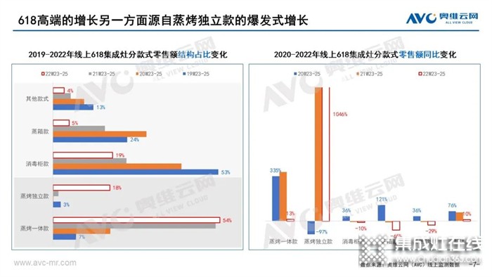 億田集成灶 | 同比+1046%！2022年，蒸烤獨立集成灶品類為何爆火？