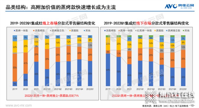 力壓競品，銷量常年領(lǐng)跑，森歌的蒸烤類集成灶為什么這么能打？