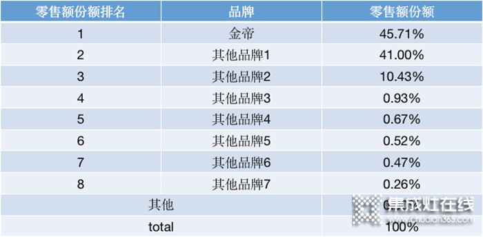 集成灶功能多就是高端？不！金帝集成灶給出高端的定義