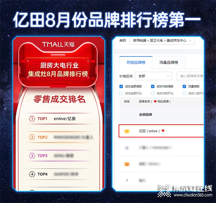 霸榜全網(wǎng)品牌＆單品雙榜首！億田集成灶榮獲“8月集成灶品類(lèi)冠首”！