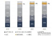 TORVA拓屋集成水槽|3?15出圈之道：向下守品質，向上筑未來